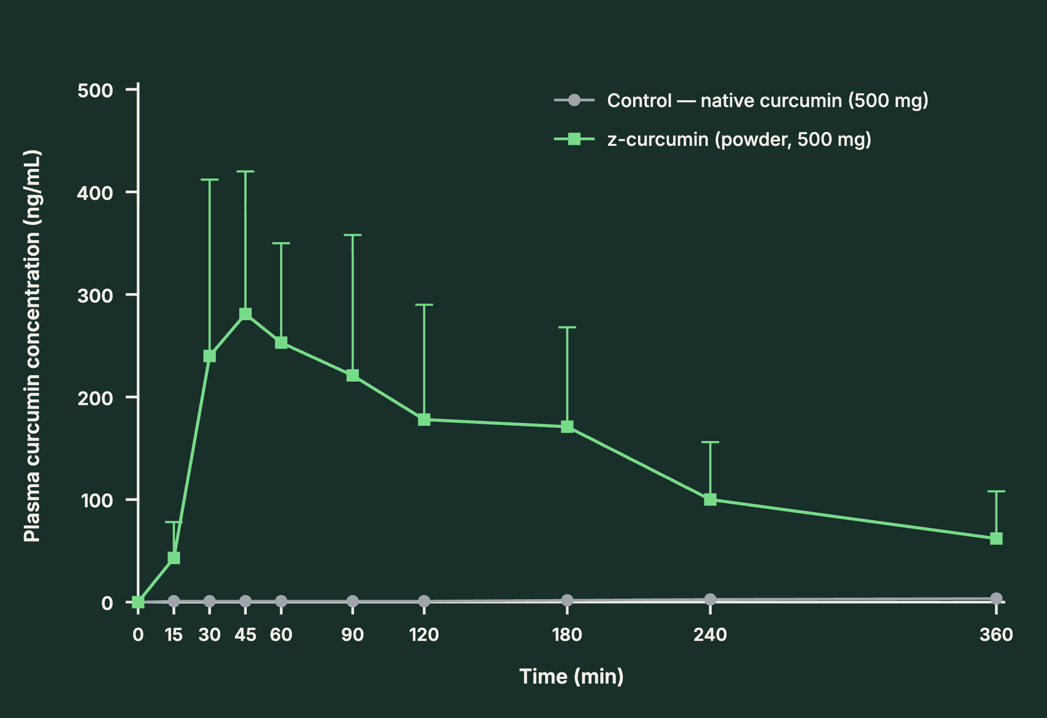 Plasma curcumin concentration over six hours comparing z-curcumin powder and native curcumin