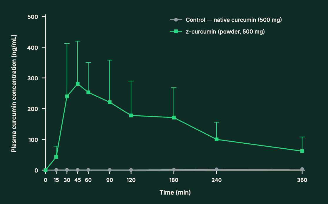 Plasma concentration curve comparing native curcumin, z-curcumin powder and aqueous-liquid z-curcumin over 360 minutes