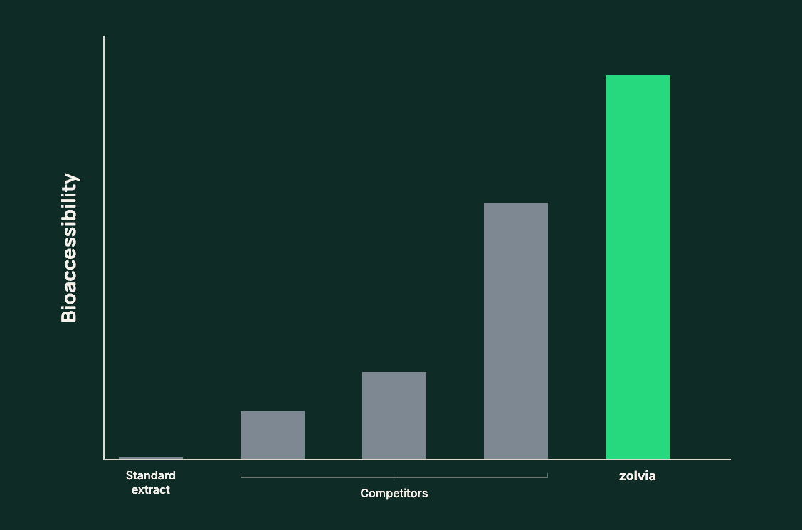 Bar chart comparing z-curcumin bioaccessibility with native and competitor formats